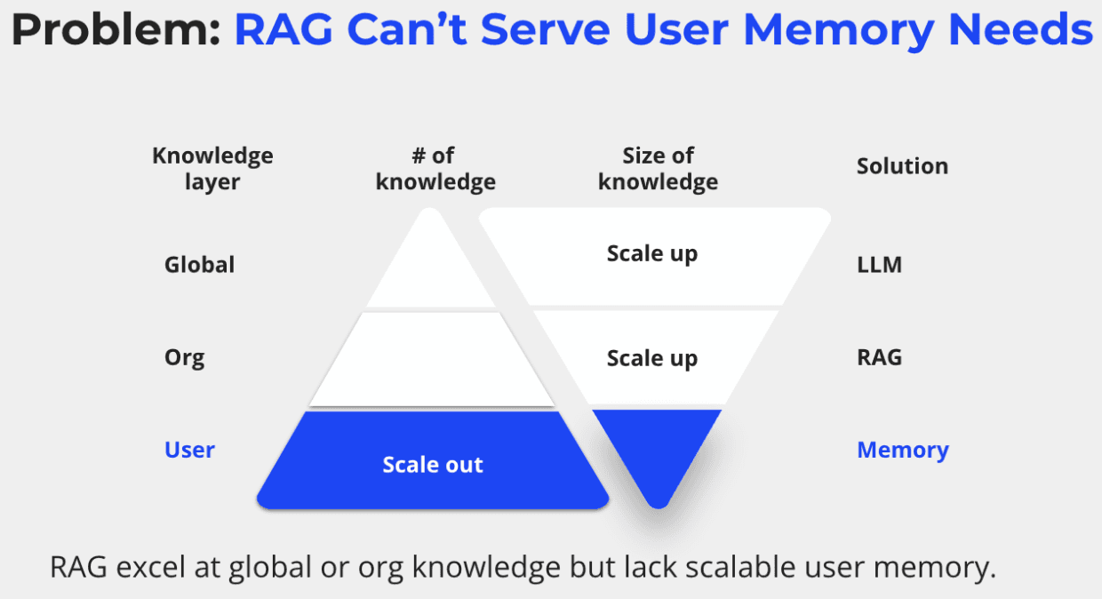 RAG can't serve user memory needs